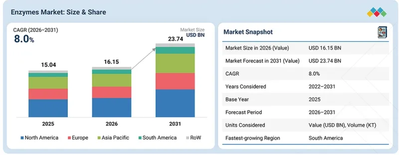 Enzymes Market-IMG1