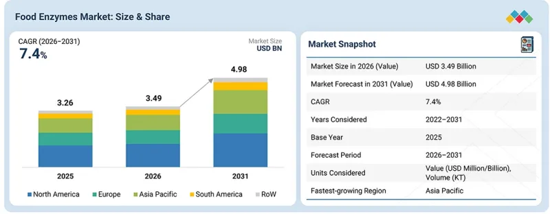 Food Enzymes Market-IMG1