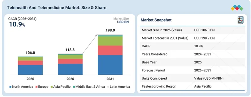 Telehealth and Telemedicine Market-IMG1