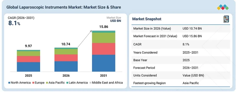 Laparoscopic Instruments Market-IMG1
