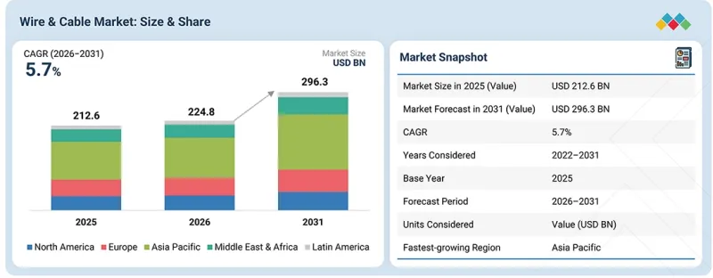 Wire &Cable Market-IMG1