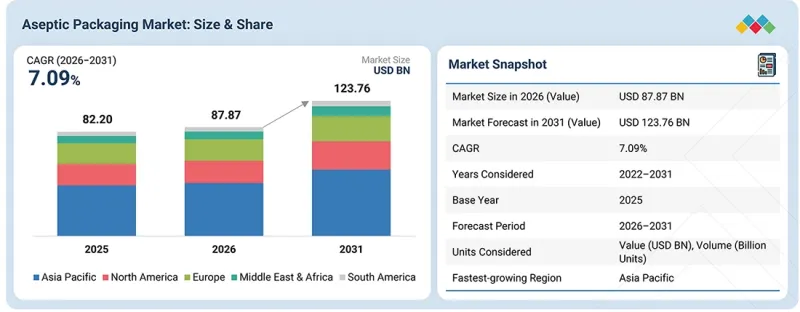 Aseptic Packaging Market-IMG1