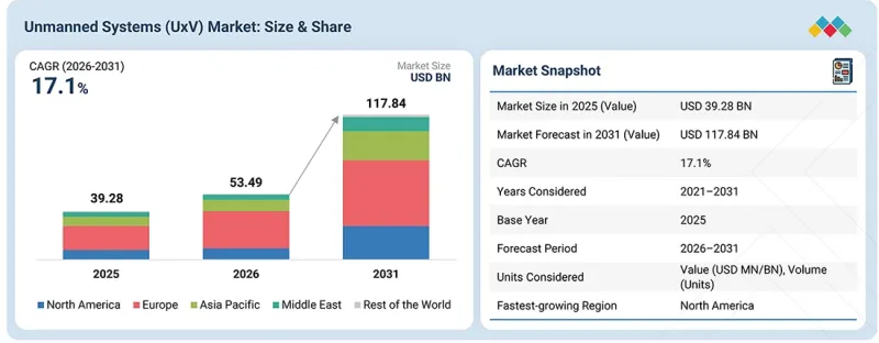 Unmanned Systems（UxV）Market-IMG1