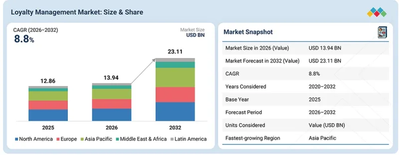Loyalty Management Market-IMG1