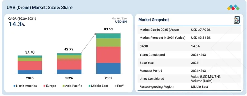 UAV Market-IMG1