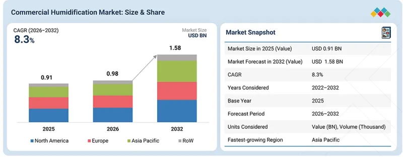 Commercial Humidification Market-IMG1