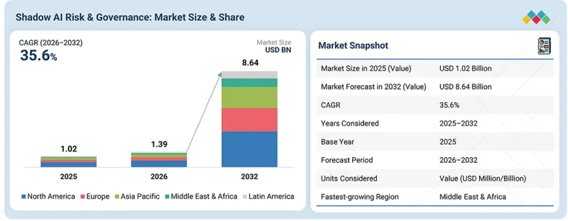Shadow AI Risk &Governance Market-IMG1