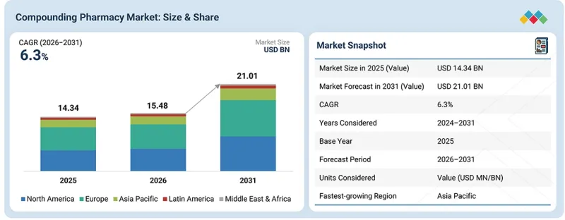 Compounding Pharmacy Market-IMG1