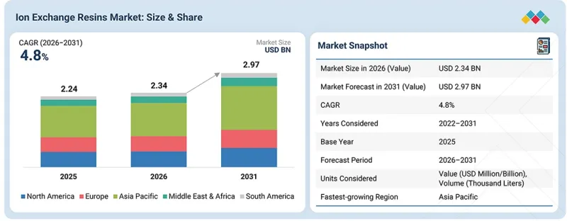 lon Exchange Resins Market-IMG1