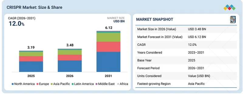CRISPR Market-IMG1