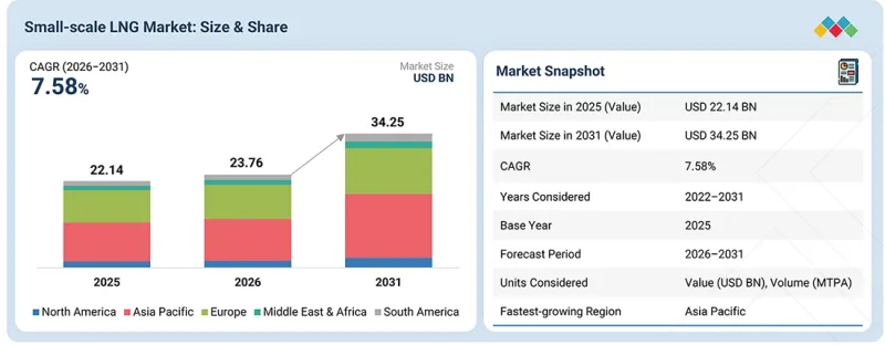 Small-Scale LNG Market-IMG1