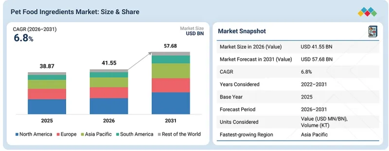 Pet Food Ingredients Market-IMG1