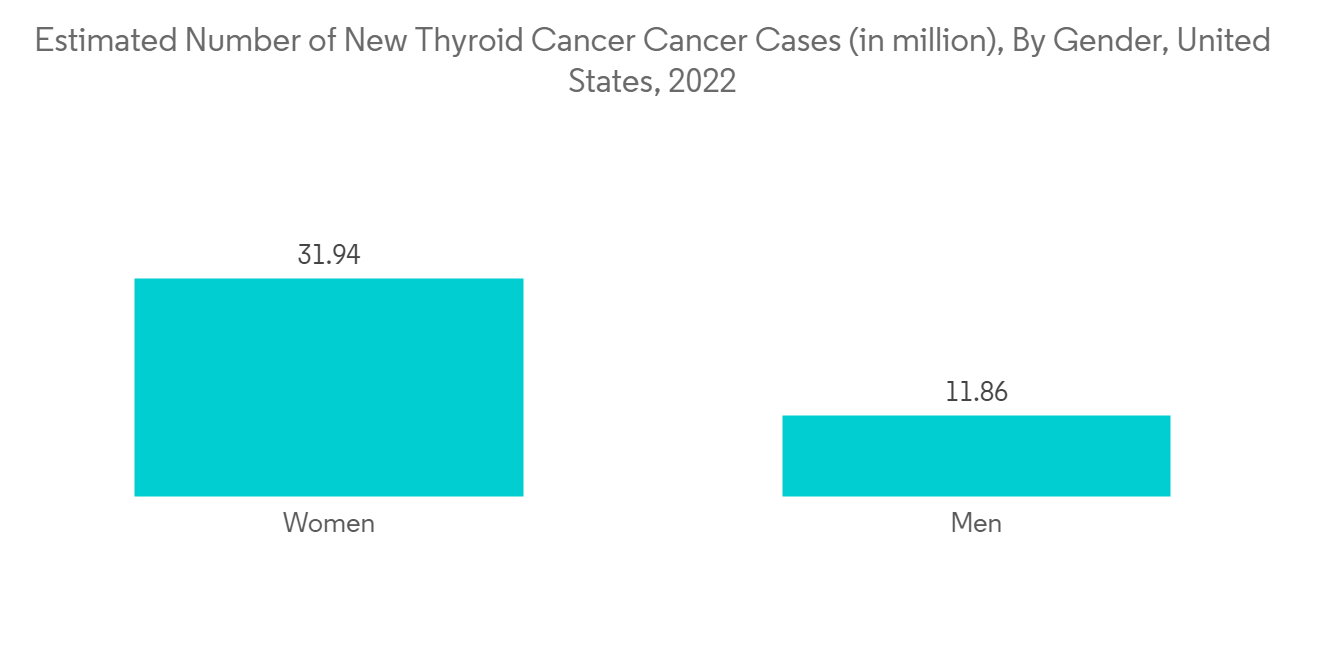 Thyroid Cancer Therapeutics Market-IMG1