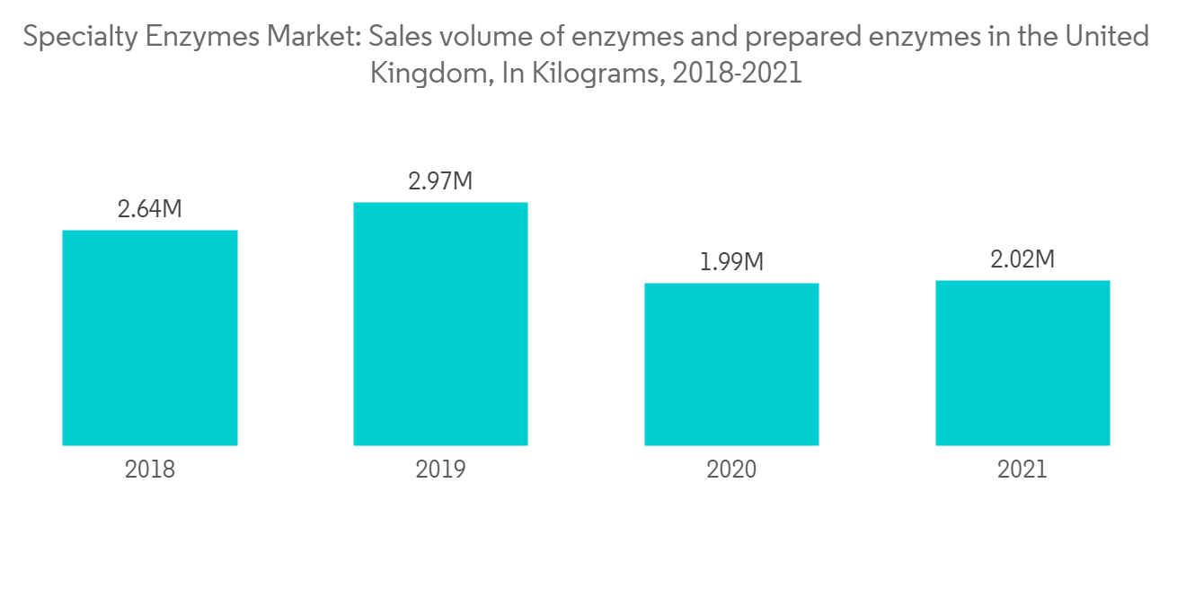 Specialty Enzymes Market-IMG1