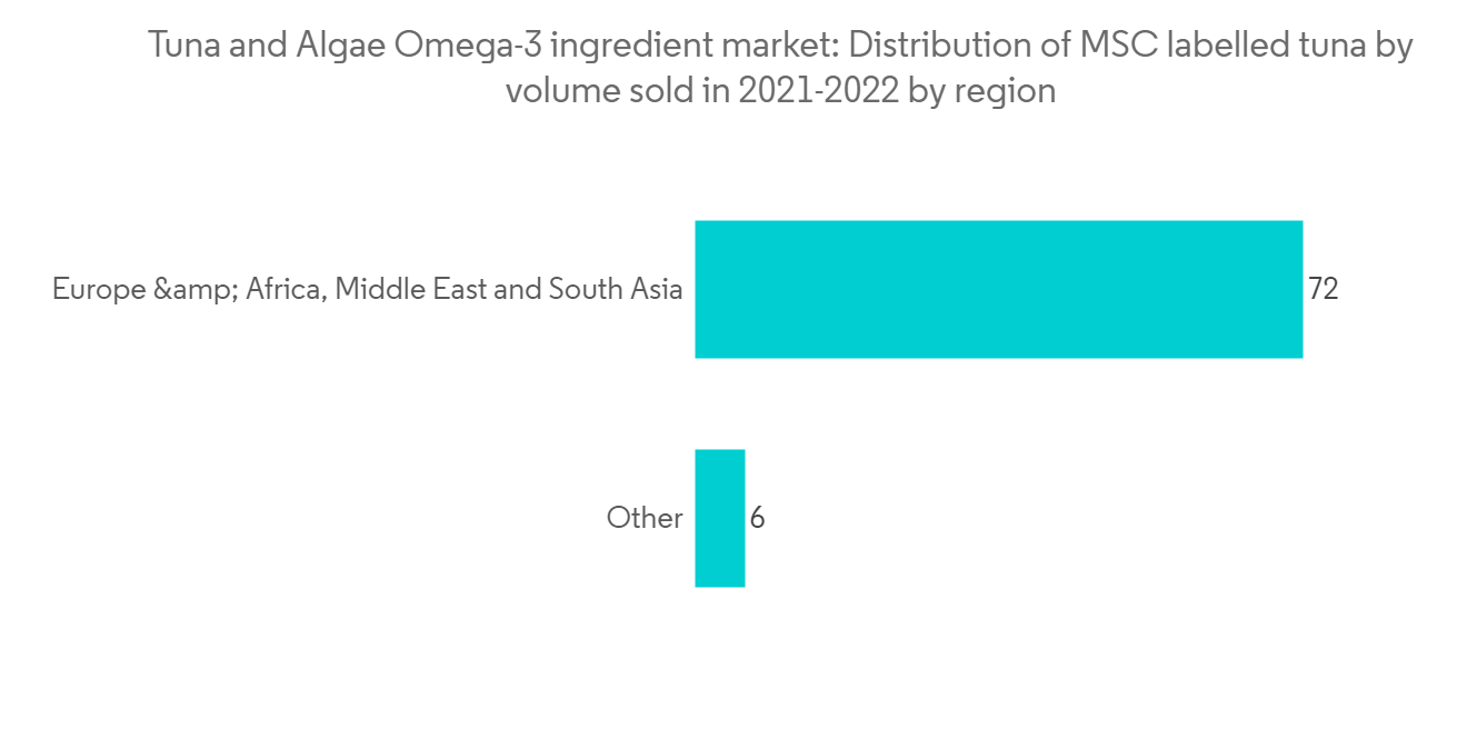 Tuna and Algae Omega-3 Ingredient Market-IMG1