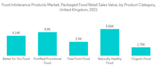 Food Intolerance Products Market-IMG1