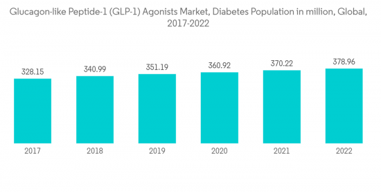 Glucagon-Like Peptide-1（GLP-1）Agonists Market-IMG1