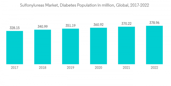 Sulfonylureas Market-IMG1
