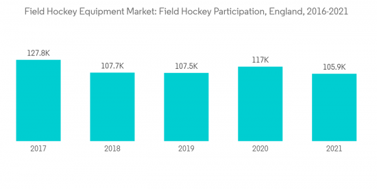 Field Hockey Equipment Market-IMG1