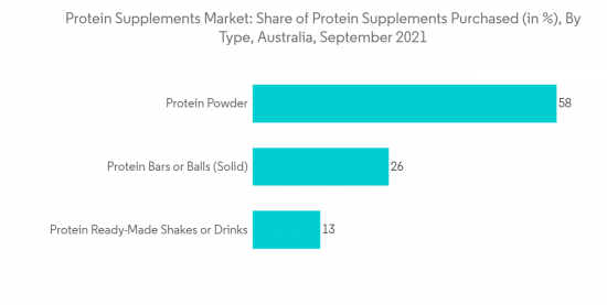 Protein Supplements Market-IMG1