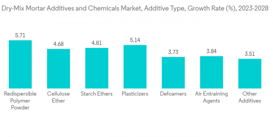 Dry-Mix Mortar Additives And Chemicals Market-IMG1