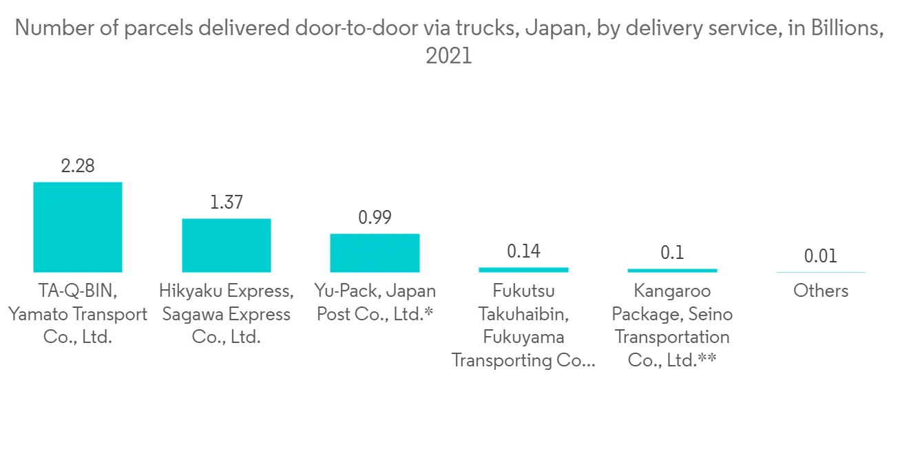 Japan Courier, Express, and Parcel（CEP）Market-IMG2