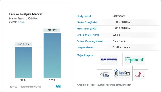Failure Analysis-Market-IMG1