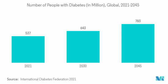 Global Blood Testing-Market-IMG2