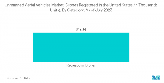 Unmanned Aerial Vehicles-Market-IMG2