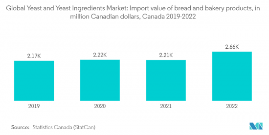 Yeast And Yeast Ingredients-Market-IMG2