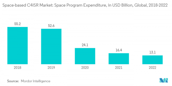 Space-based C4ISR-Market-IMG2
