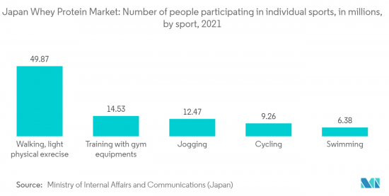 Japan Whey Protein - Market - IMG2