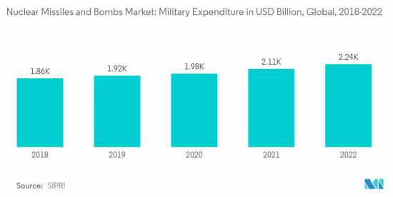 Nuclear Missiles And Bombs-Market-IMG2