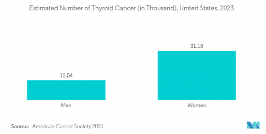 Thyroid Function Test-Market-IMG2