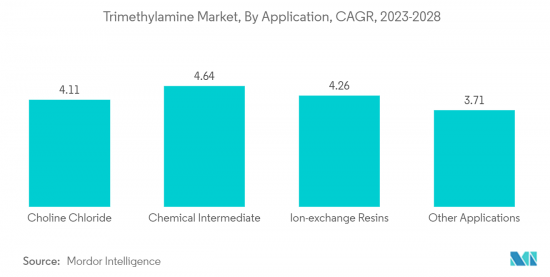 Trimethylamine - Market - IMG2