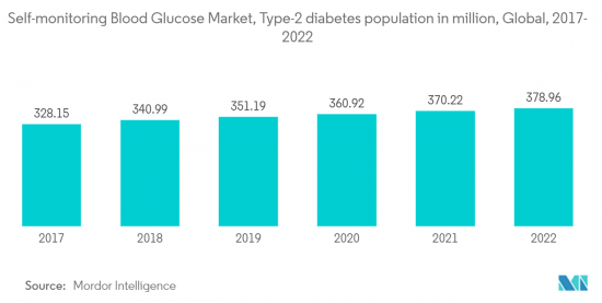 Self-Monitoring Blood Glucose-Market-IMG2