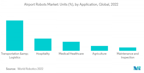 Airport Robots-Market-IMG2