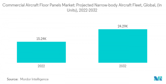 Commercial Aircraft Floor Panels-Market-IMG2