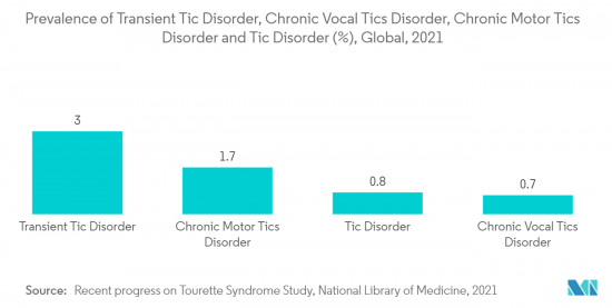 Tourette Syndrome Treatment-Market-IMG2