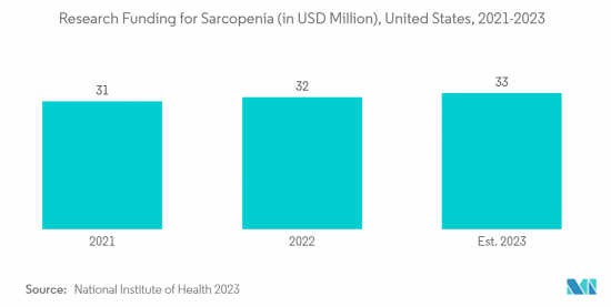 Sarcopenia Treatment-Market-IMG2