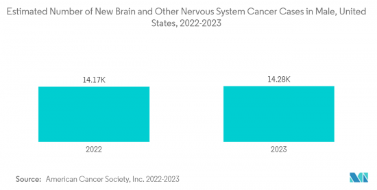 Glioblastoma Multiforme Treatment-Market-IMG2