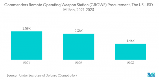 Remote Weapon Systems-Market-IMG2