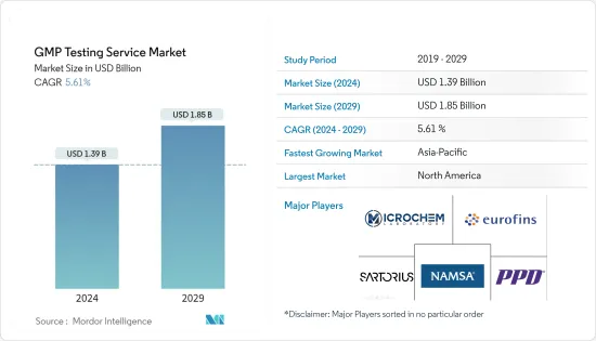 GMP Testing Service-Market-IMG1