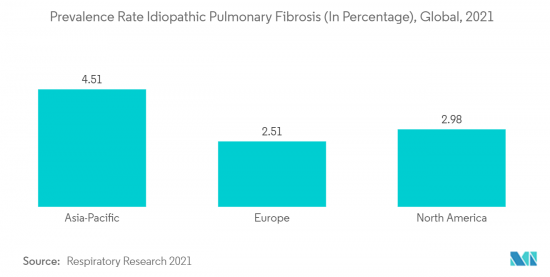 Idiopathic Pulmonary Fibrosis-Market-IMG2