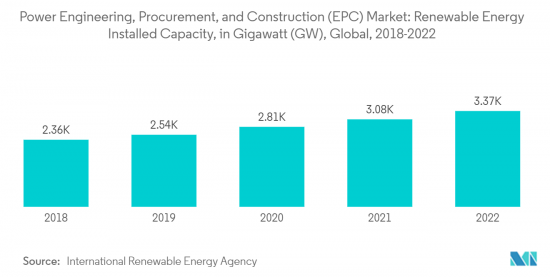 Power Engineering, Procurement, And Construction (EPC) - Market - IMG2