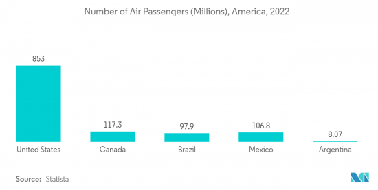 America Airport Passenger Screening Systems-Market-IMG2