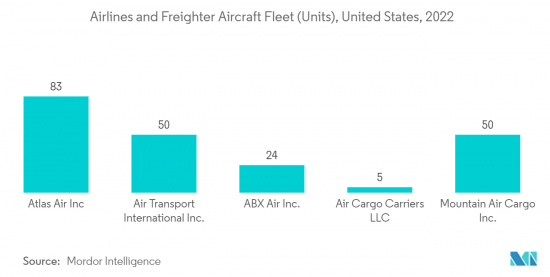 America Freighter Aircraft-Market-IMG2