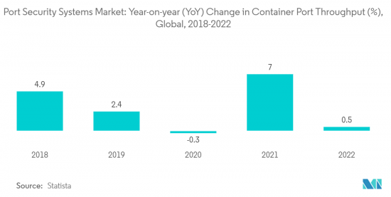 Port Security Systems-Market-IMG2