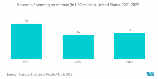 Anthrax Vaccine-Market-IMG2