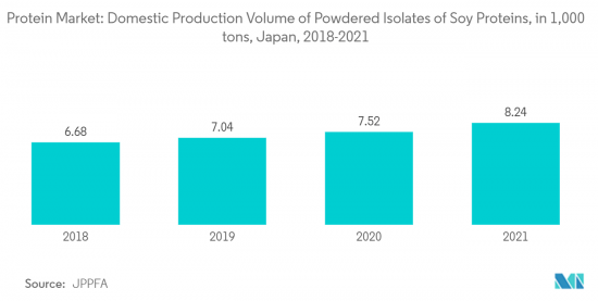 Japan Protein-Market-IMG2